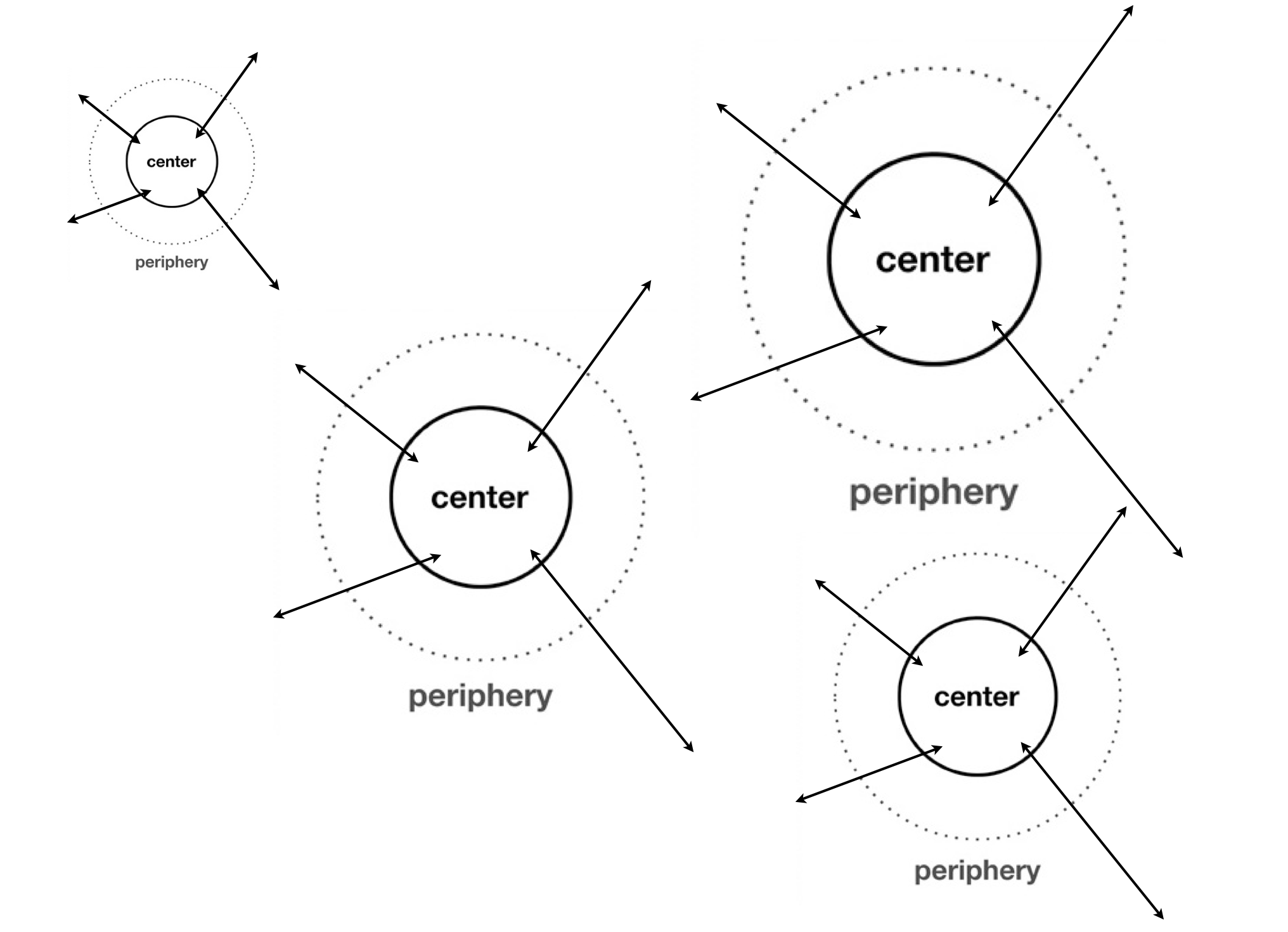 Multiple Centers / Multiple Peripheries